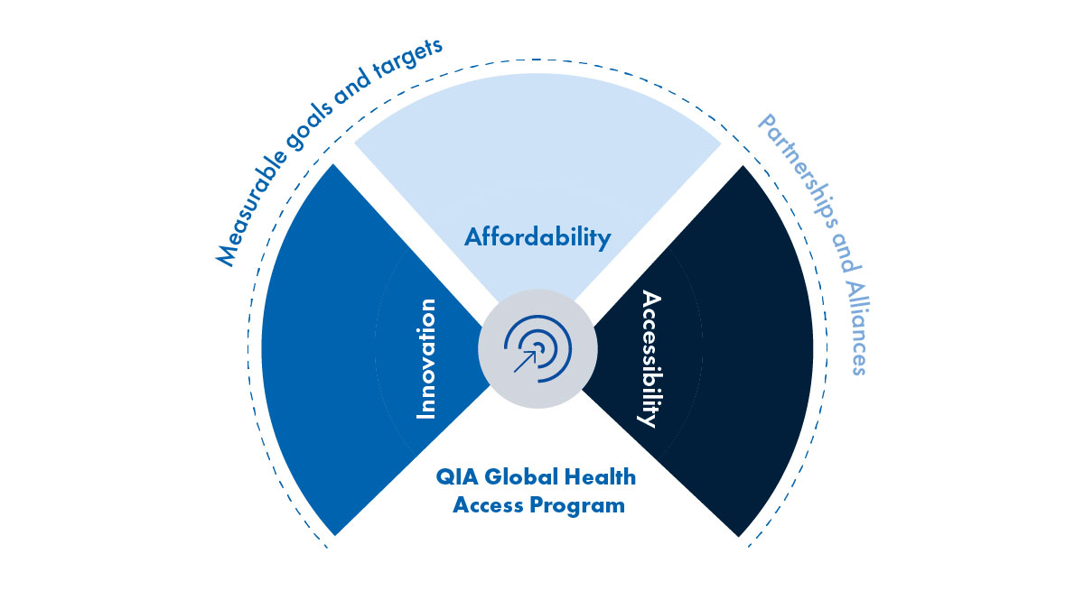 QIA global health access program