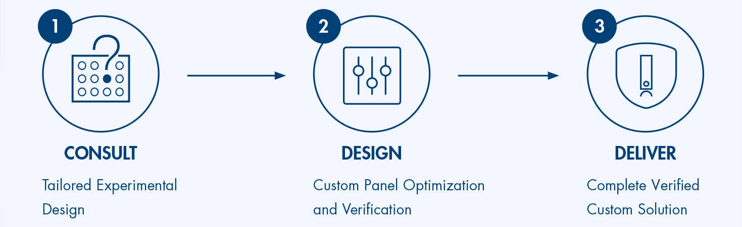 consult, design, deliver infographic