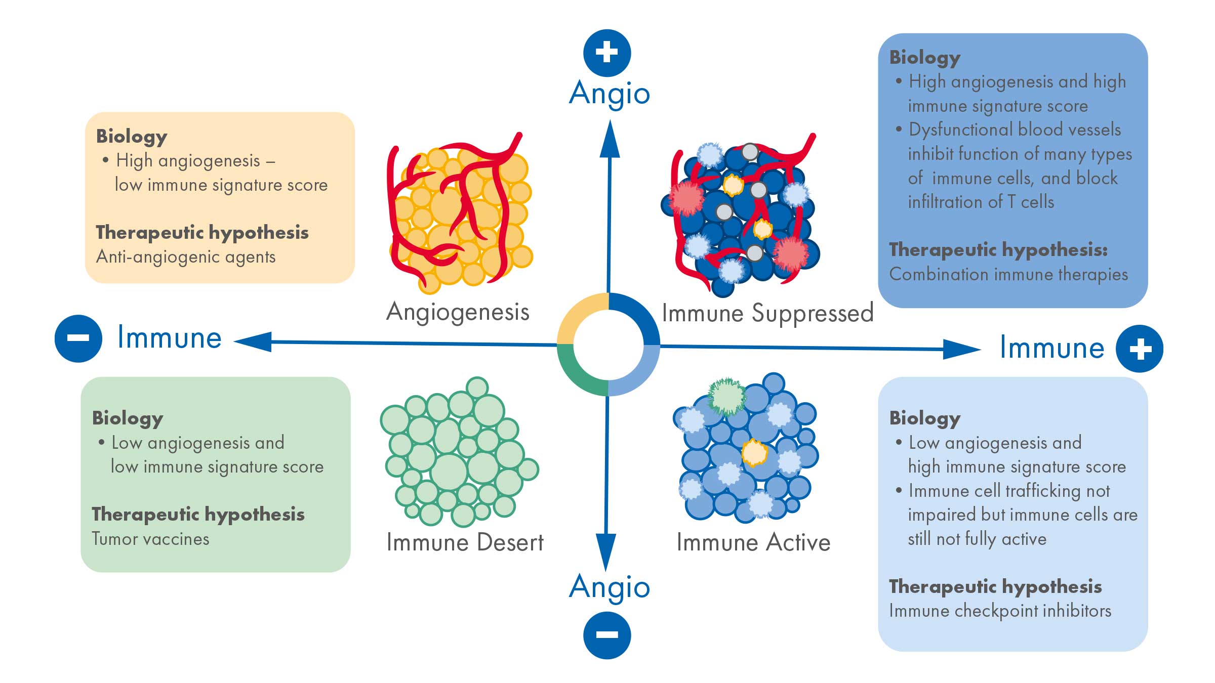 Predict patient response to immune targeted therapies