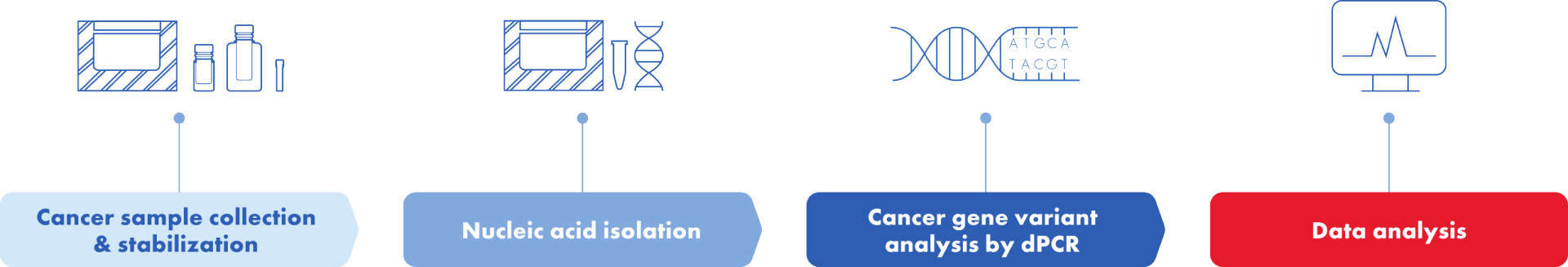 cancer genomics workflow illustration
