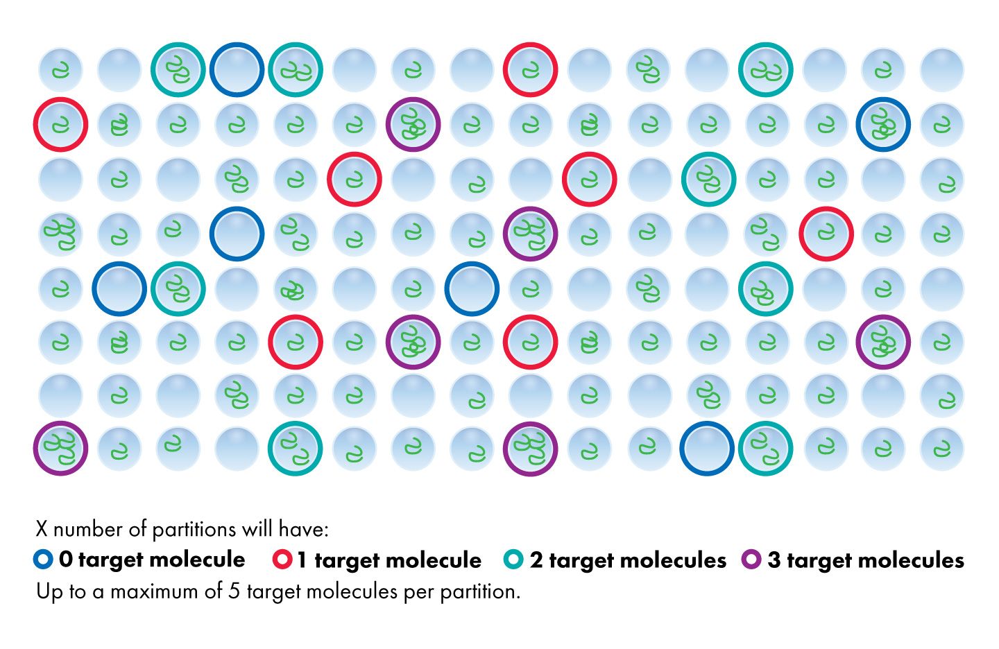 dpcr target molecules per partition