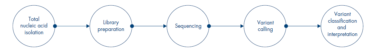 Cancer Genomics Profiling