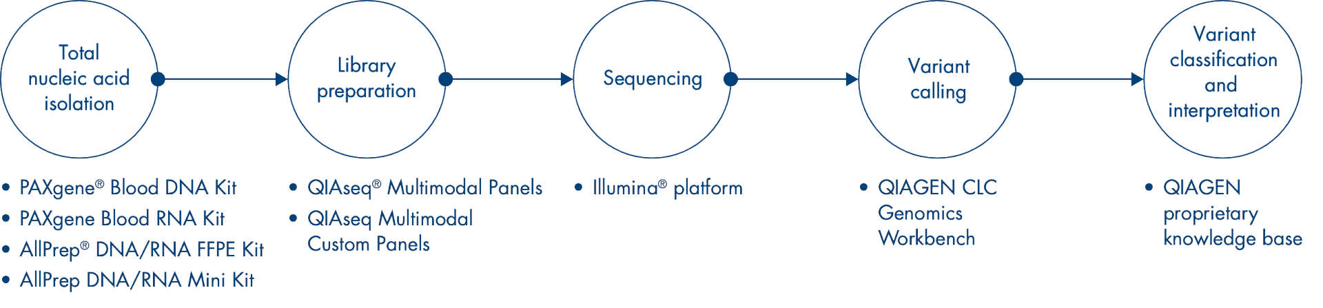 Multimodal cancer workflow QIAGEN