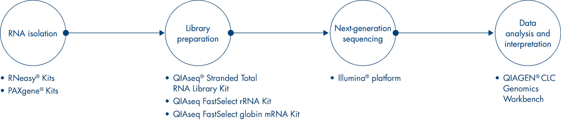 Whole Transcriptome Sequencing Service workflow QIAGEN