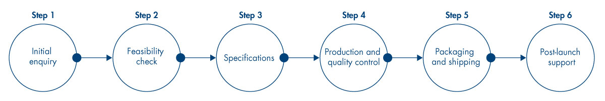 OEM Partnership process
