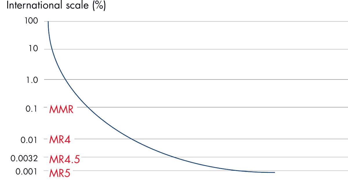 BCR::ABL1, International Scale
