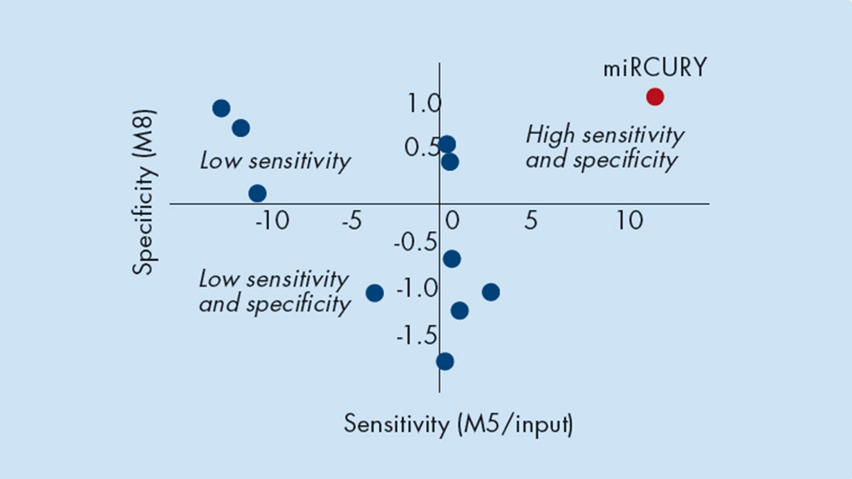 miRCURY LNA performs best in miRQC study