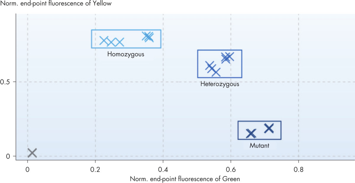 Q-Rex End Point Analysis Plug-in