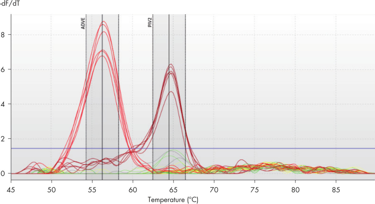Q-Rex Melt Curve Analysis Plug-in