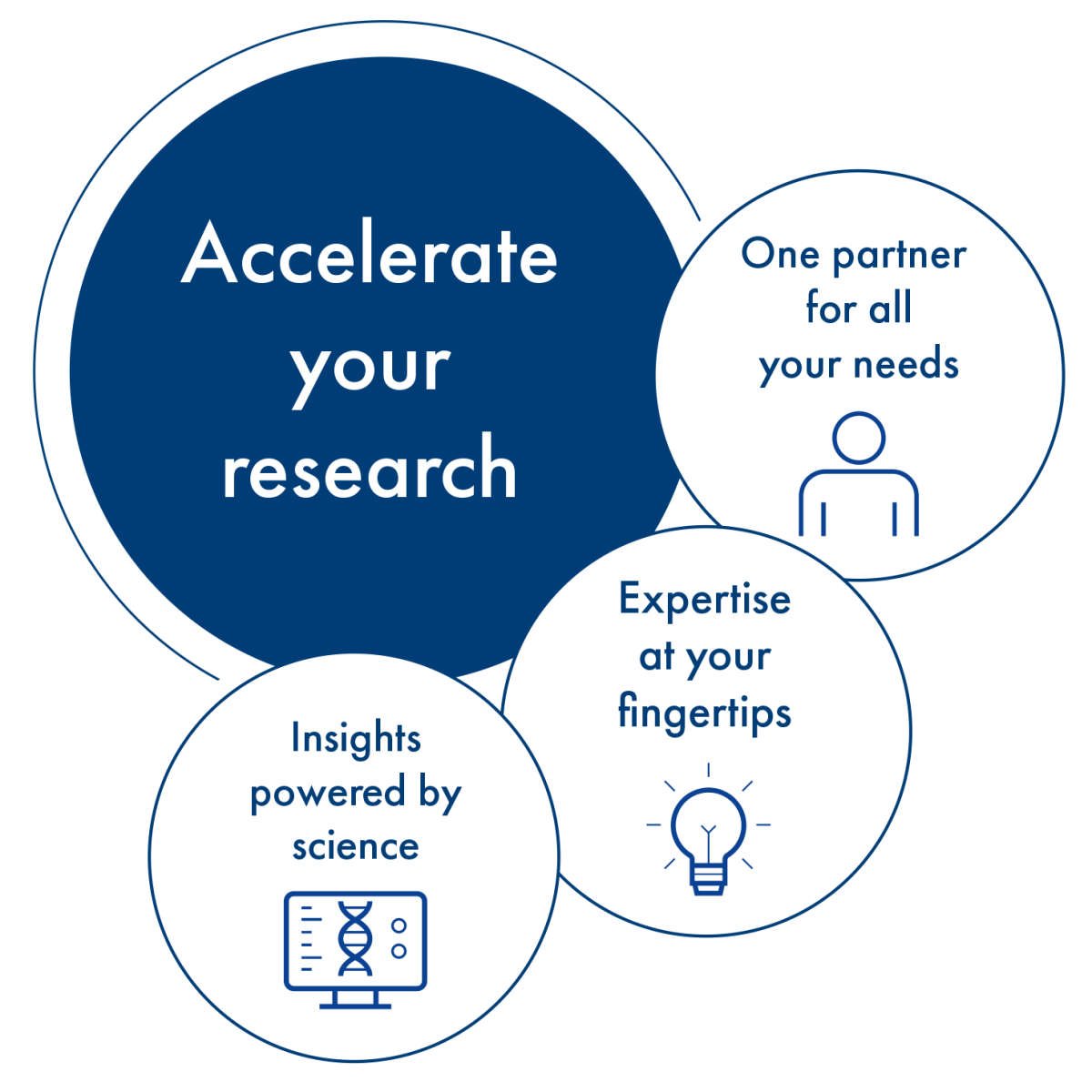 Genomic services benefits