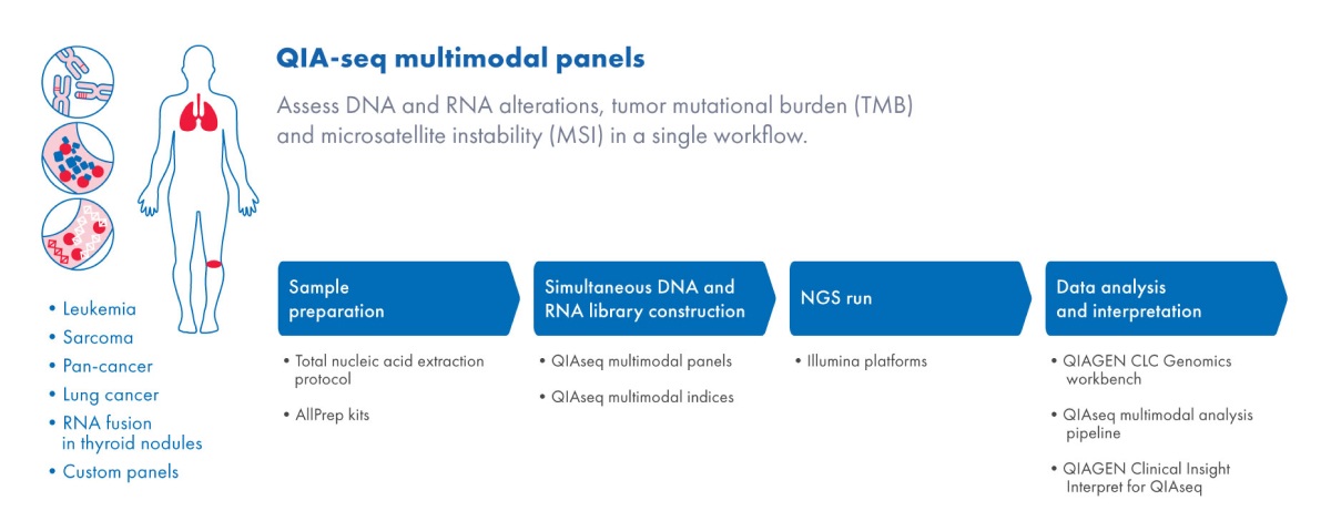 QIA-seq multimodal panels