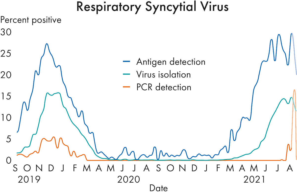 QIAstat-Dx, syndromic, respiratory, RSV, respiratory syncytial virus, antigen detection, virus isolation, PCR detection