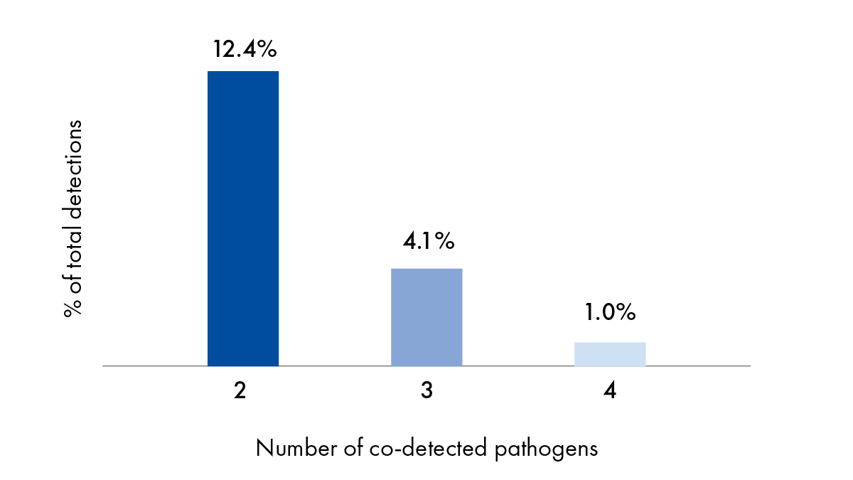Percentage of total respiratory detections involving two, three or four co-detected pathogens. Adapted from (2).