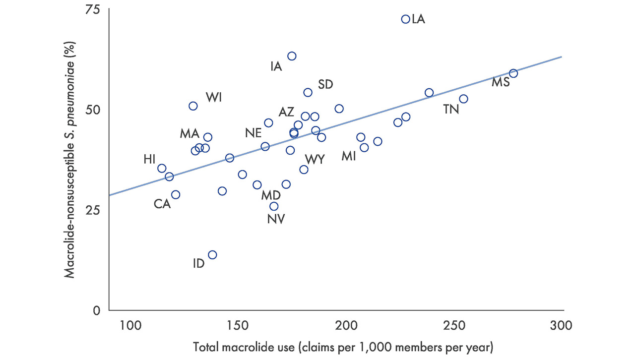 antibiotic, antibiotic resistance, AMR, antimicrobial resistance, macrolide, QIAstat-Dx, syndromic testing, Streptococcus pneumoniae