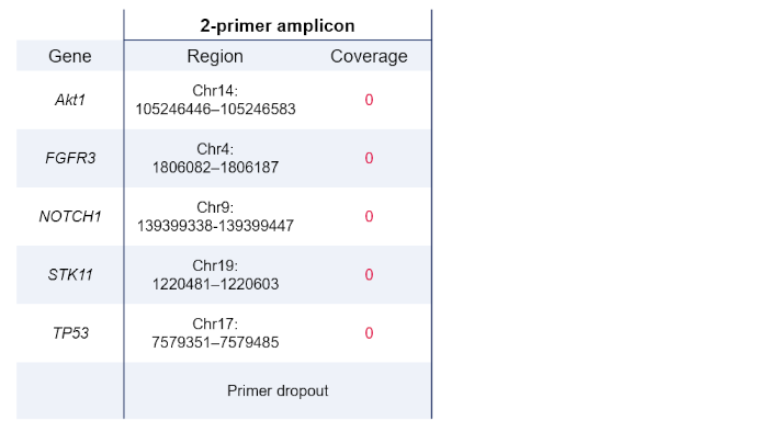 2-primer amplicon, table