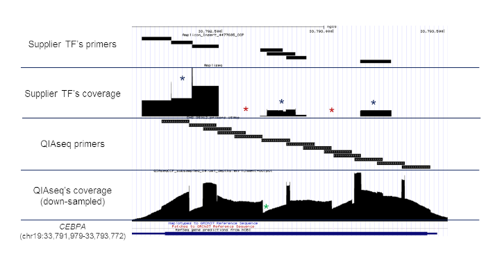 Figure 2. Comparison of overall coverage.
