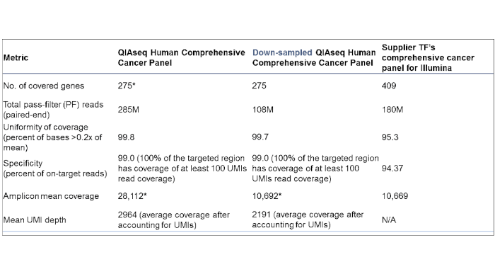 A head-to-head comparison. QIAGEN’s SPE approach outperforms the traditional two-primer approach.