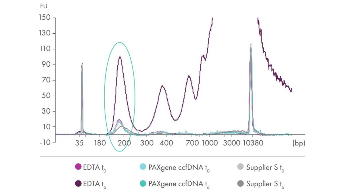 cfDNA stabilizationn, PAXgene Blood ccfDNA Tubes, graph