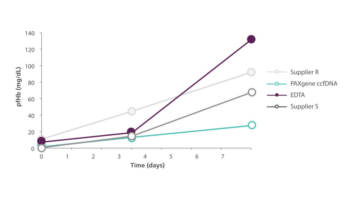 PAXgene, PreAnalytiX, ccfDNA, collection tube, stabilization, hemolysis, (Line graph)