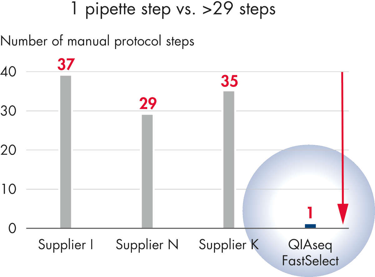 QIAseq FastSelect, RNA removal, Ribo-Zero
