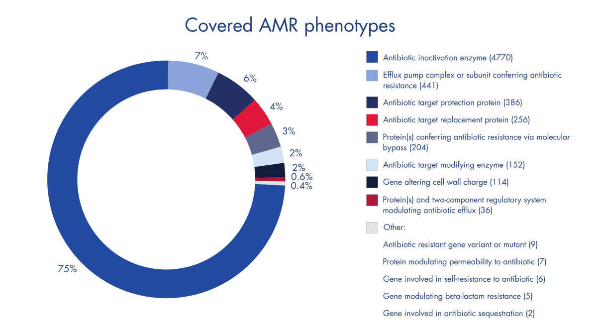 QIAseq, xHYB, UNGS, NGS, QIAseq xHYB AMR Panel, Genomics, QIAseq xHYB Viral and Bacterial Panels