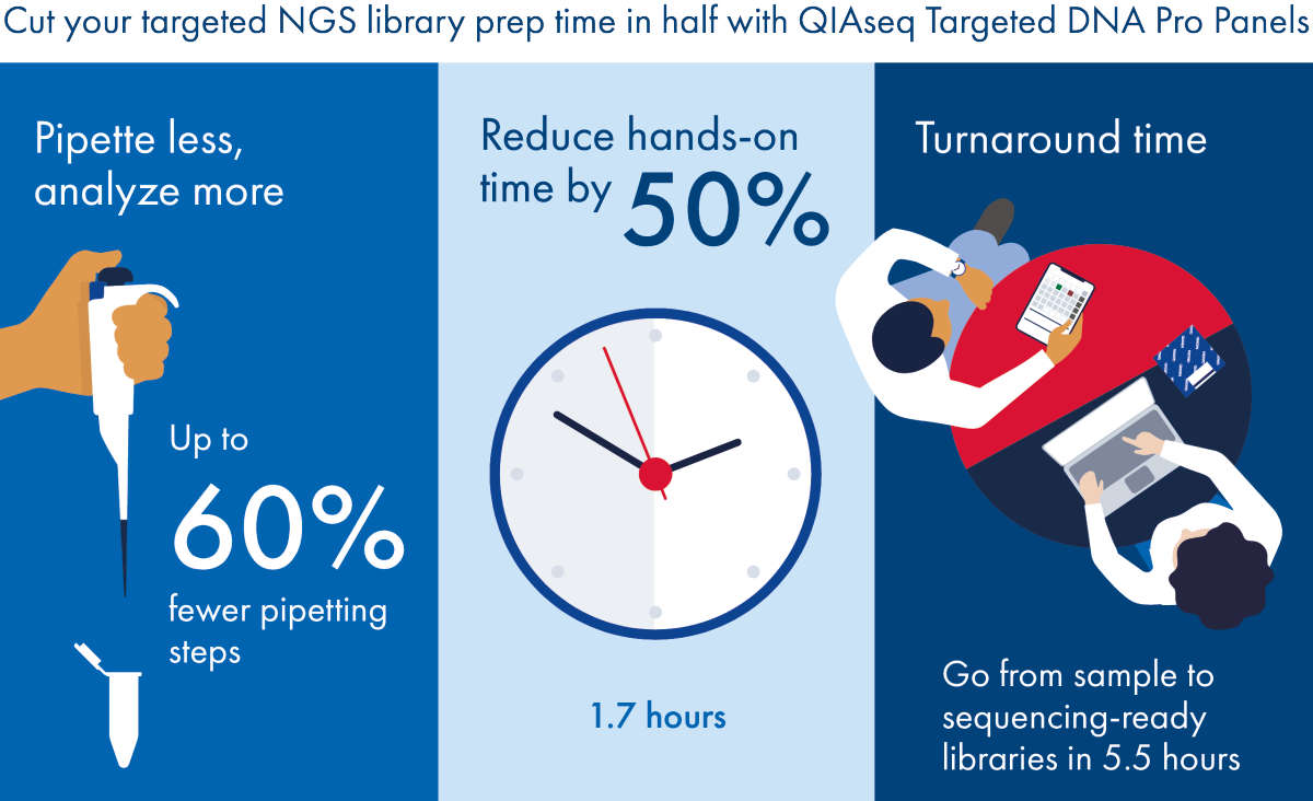 QIAseq Targeted DNA Pro Panel, infographic, genomics, NGS