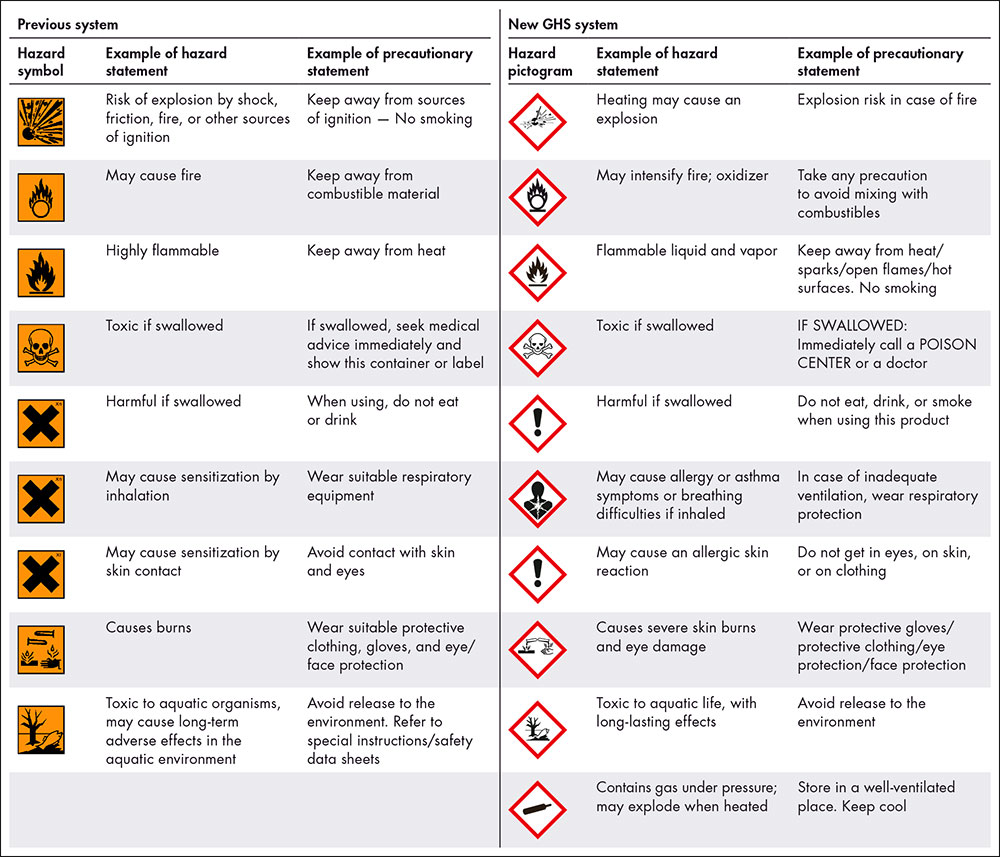 GHS Comparison Table