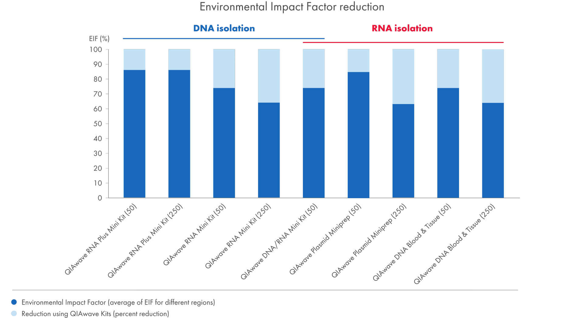 Savings in environmental impact